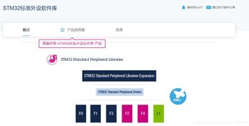 下載stm32系列的固件庫(kù) 標(biāo)準(zhǔn)外設(shè)庫(kù)